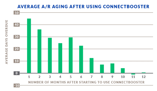 ConnectBooster - Average Aging A/R After Using ConnectBooster ConnectBooster - Graph - Average Aging A/R After Using ConnectBooster