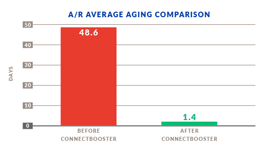 ConnectBooster - Average Aging A/R Comparison After Using ConnectBooster ConnectBooster - Graph - Average Aging A/R Comparison After Using ConnectBooster