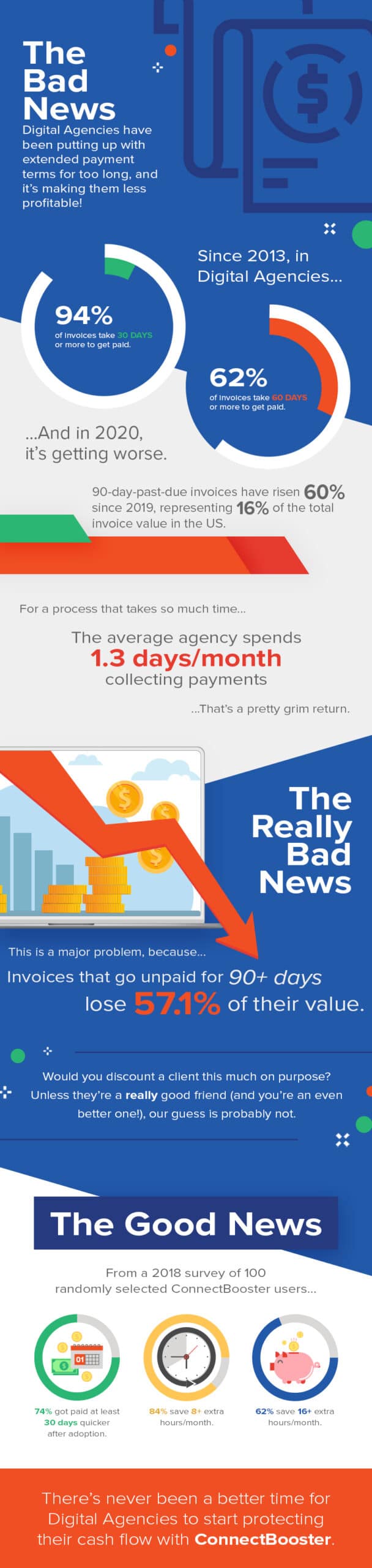 Digital Agencies Funnel Infographic Time and Money Savings Infographic for Digital Agencies - ConnectBooster