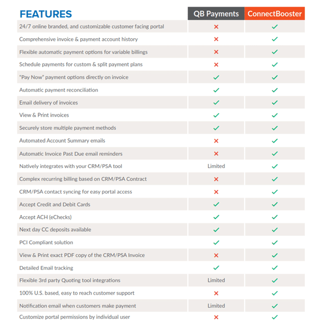A chart that compares key features of QuickBooks Payments versus ConnectBooster. ConnectBooster has every row checked, while QuickBooks has left than half of the features available.